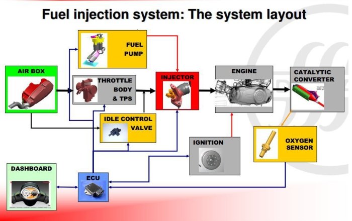 Fuel motorcycle injectors clean