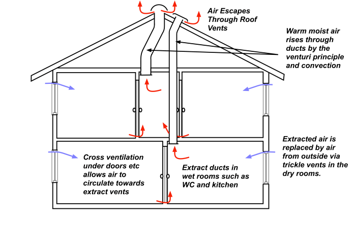 Rumah tropis dengan ventilasi alami